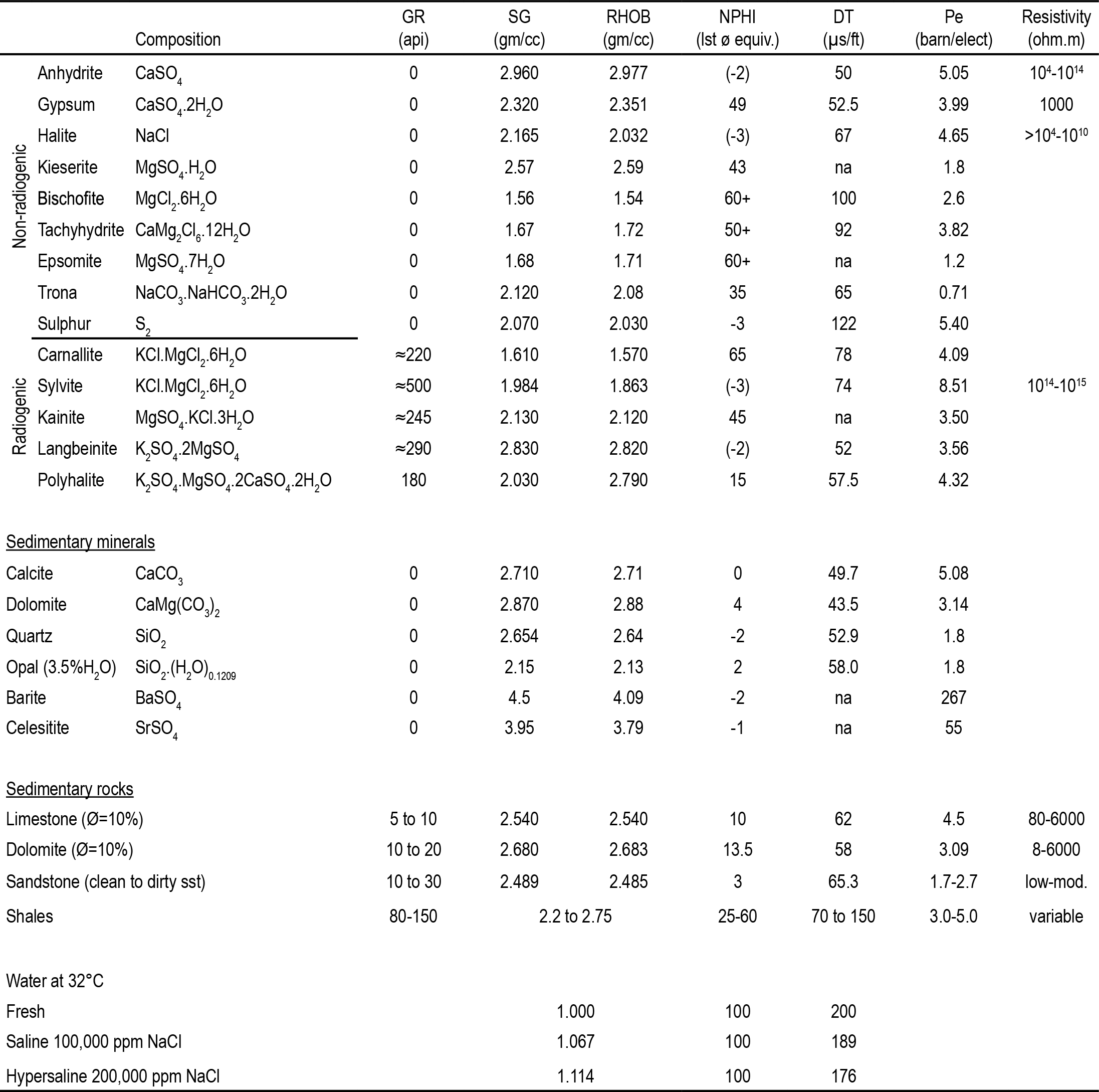 Table%201.%20Wireline%20evaporite%20%20properties