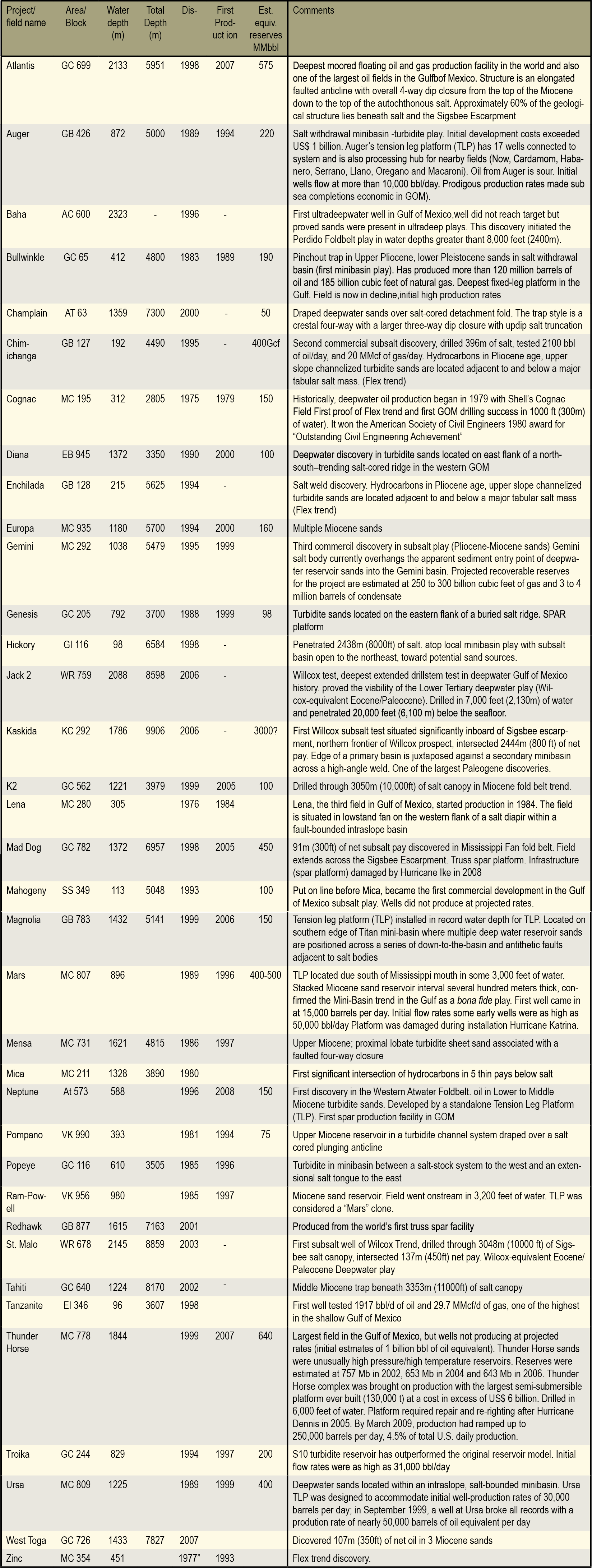 Table%20GOM%20fields